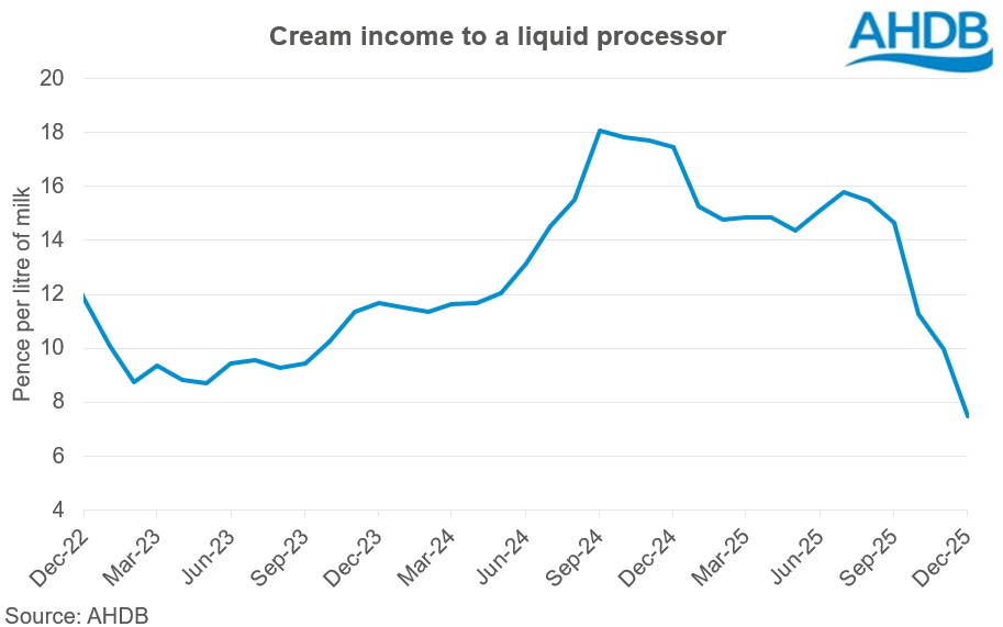 line graph showing monthly change